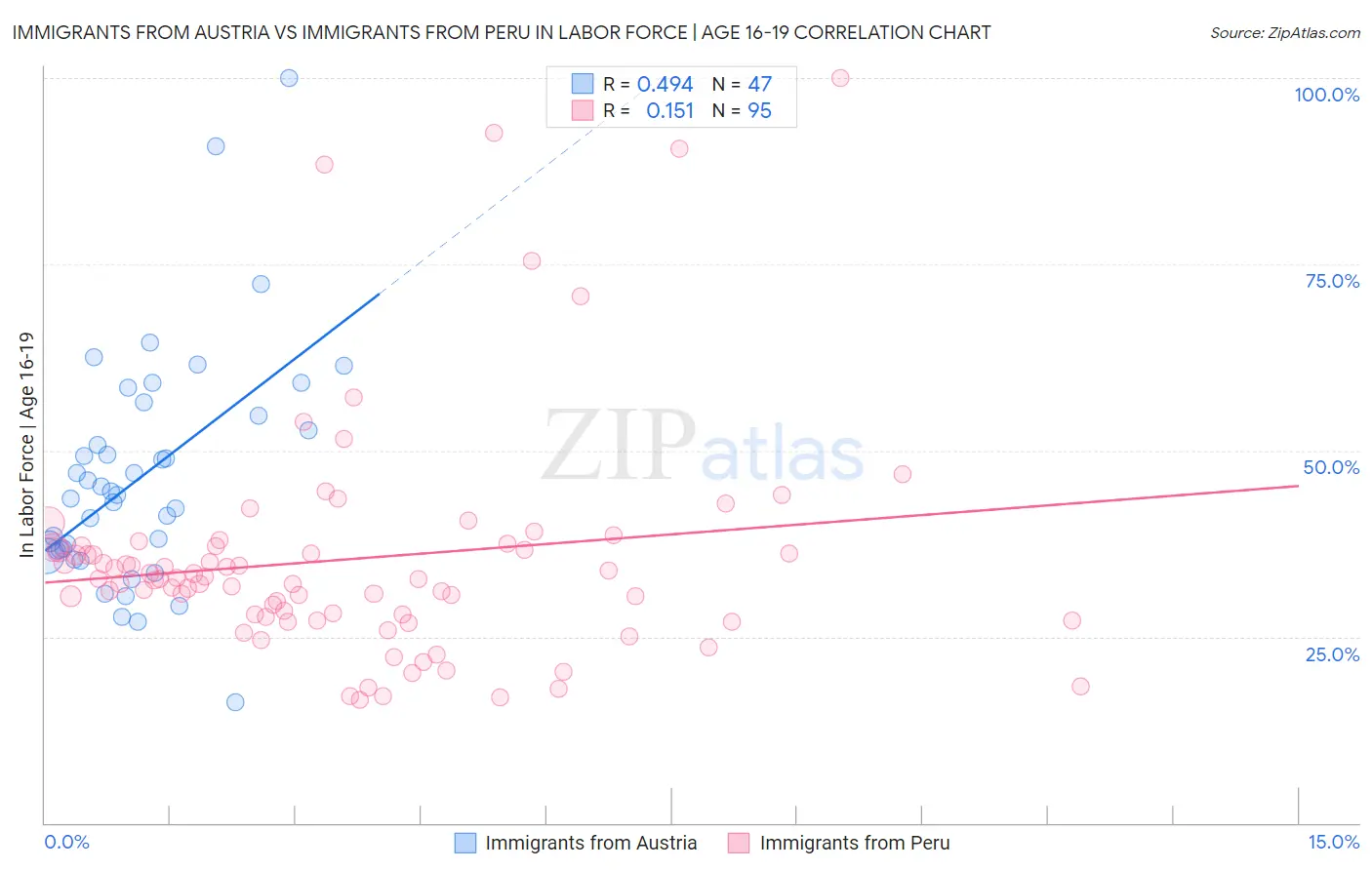Immigrants from Austria vs Immigrants from Peru In Labor Force | Age 16-19