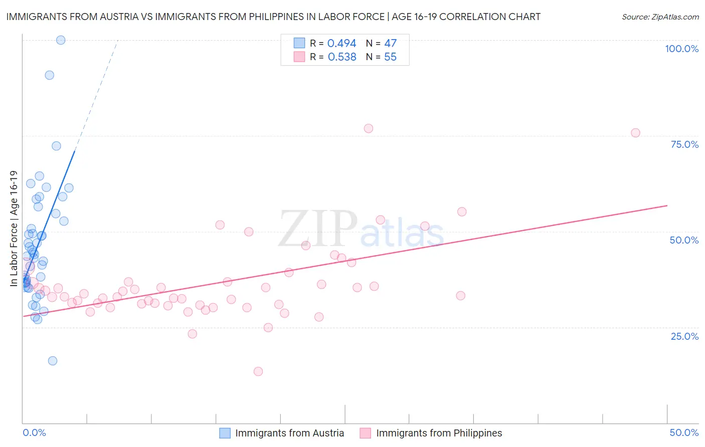 Immigrants from Austria vs Immigrants from Philippines In Labor Force | Age 16-19