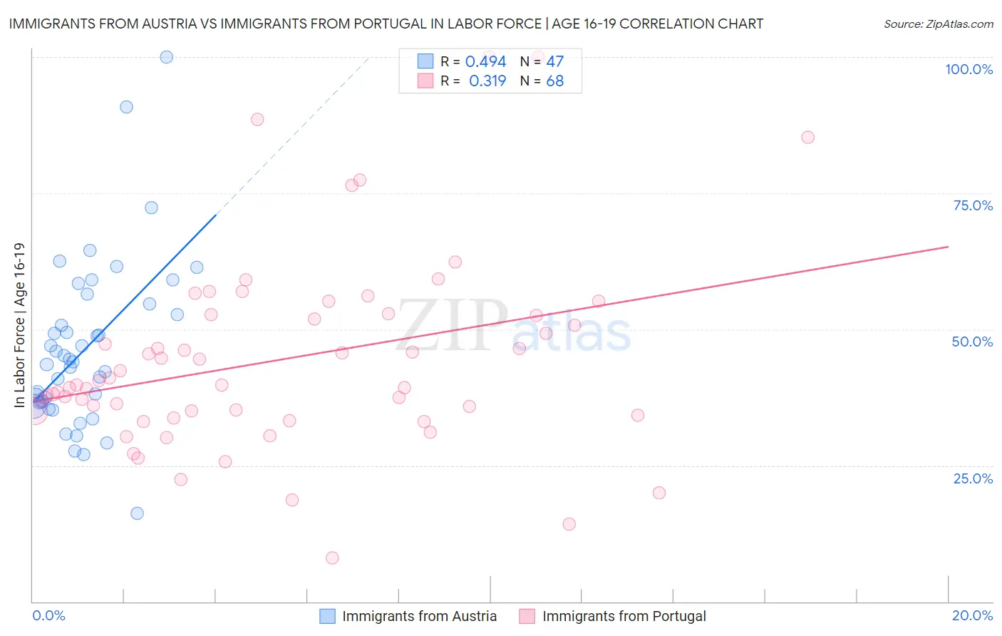 Immigrants from Austria vs Immigrants from Portugal In Labor Force | Age 16-19
