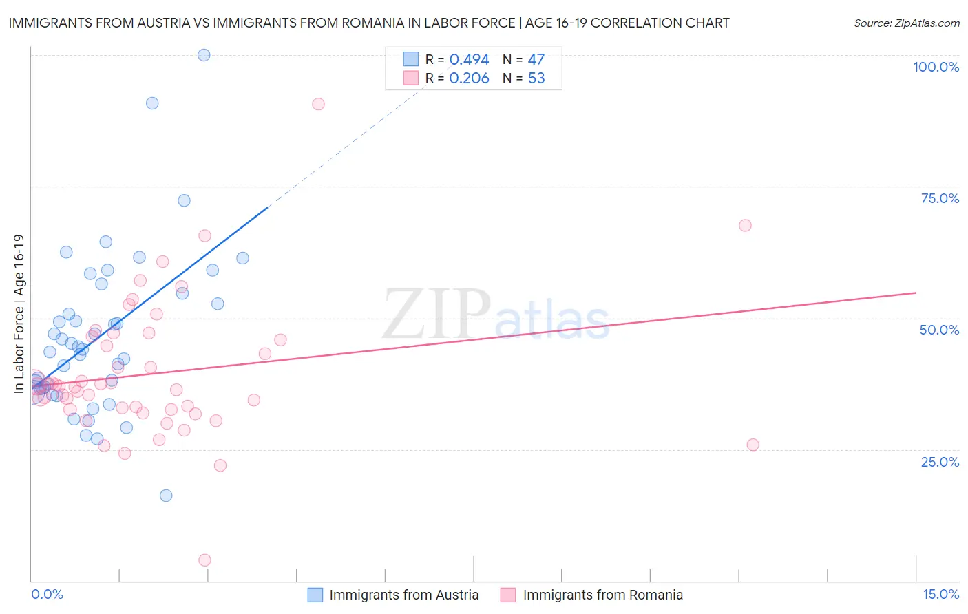 Immigrants from Austria vs Immigrants from Romania In Labor Force | Age 16-19
