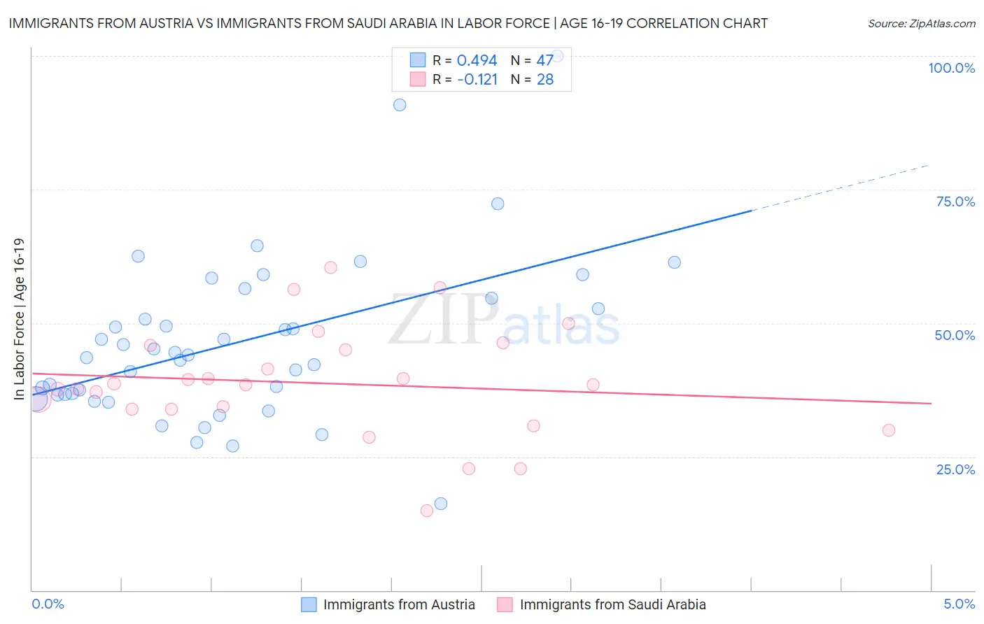 Immigrants from Austria vs Immigrants from Saudi Arabia In Labor Force | Age 16-19