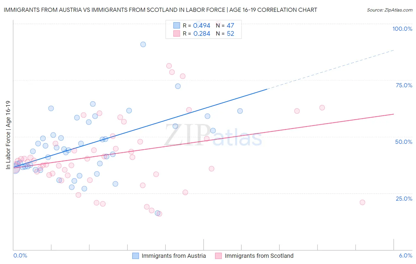 Immigrants from Austria vs Immigrants from Scotland In Labor Force | Age 16-19