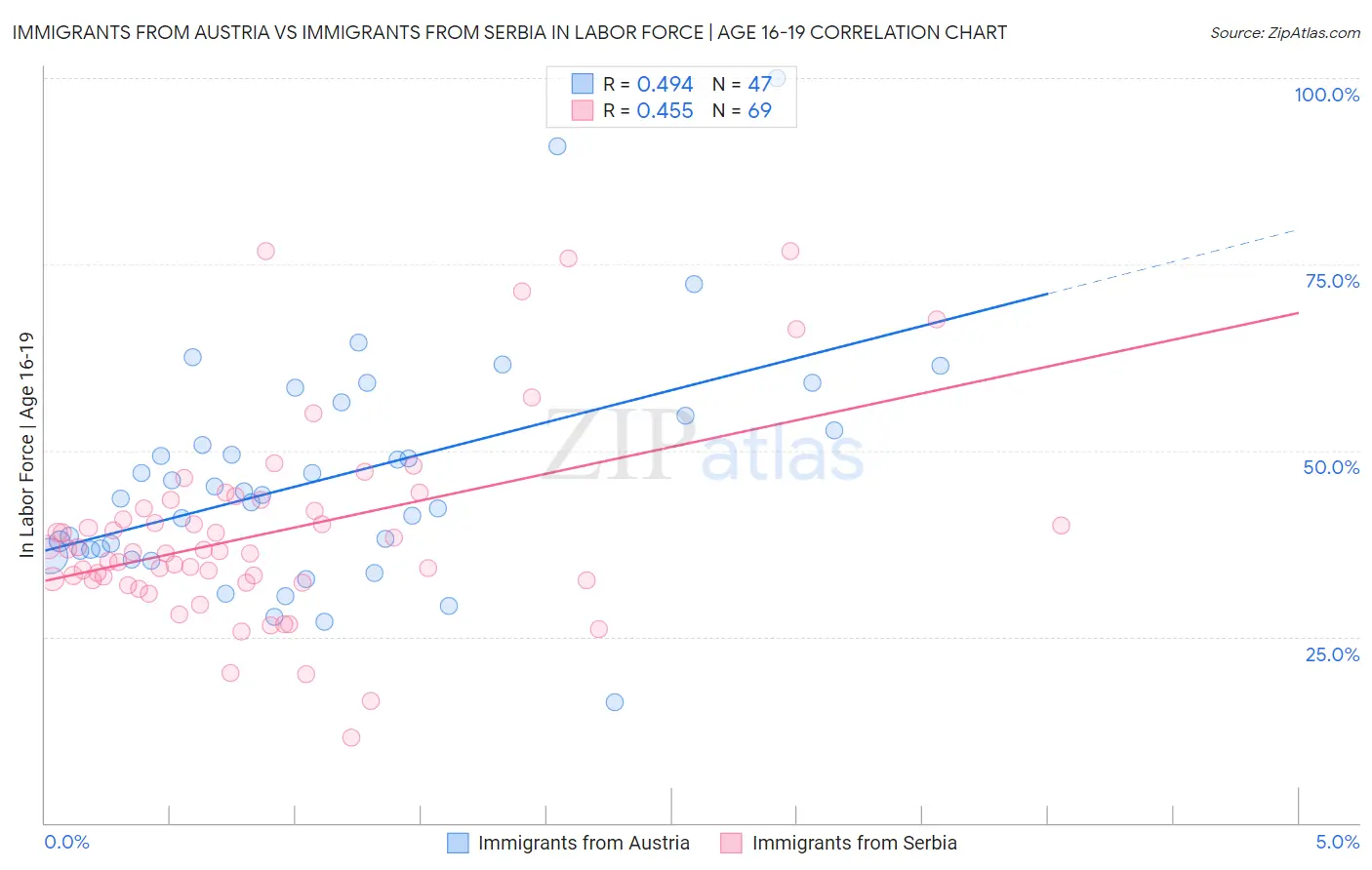 Immigrants from Austria vs Immigrants from Serbia In Labor Force | Age 16-19