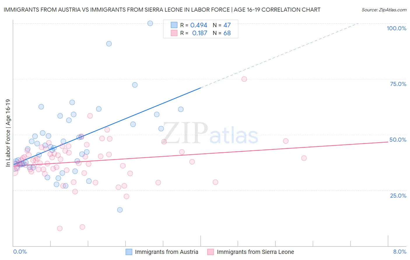 Immigrants from Austria vs Immigrants from Sierra Leone In Labor Force | Age 16-19