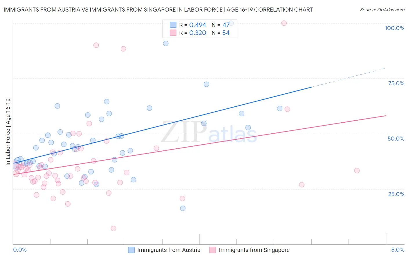 Immigrants from Austria vs Immigrants from Singapore In Labor Force | Age 16-19