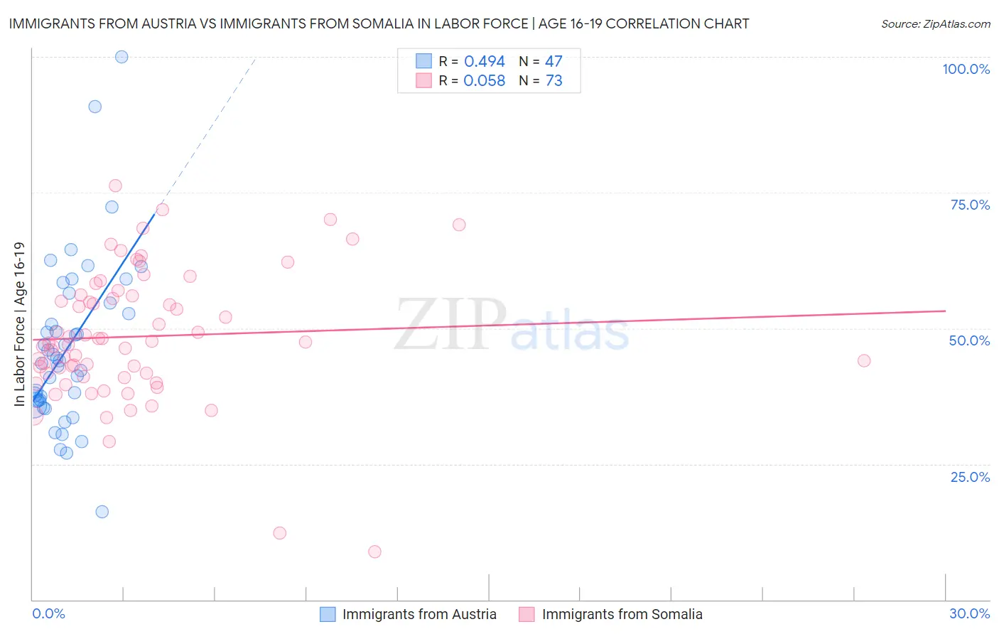 Immigrants from Austria vs Immigrants from Somalia In Labor Force | Age 16-19