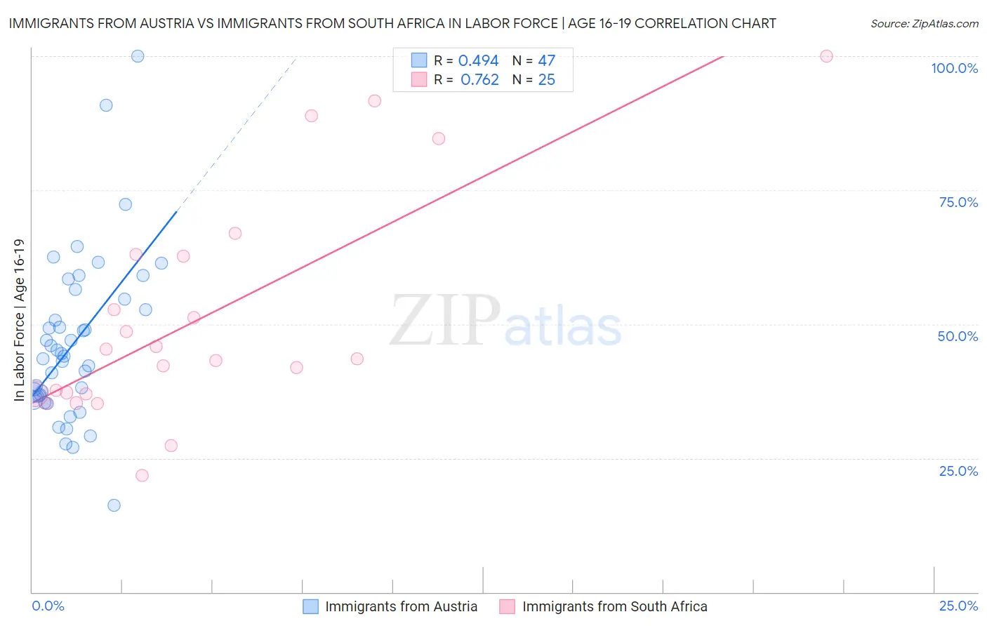 Immigrants from Austria vs Immigrants from South Africa In Labor Force | Age 16-19