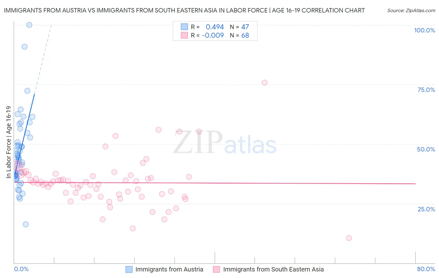 Immigrants from Austria vs Immigrants from South Eastern Asia In Labor Force | Age 16-19