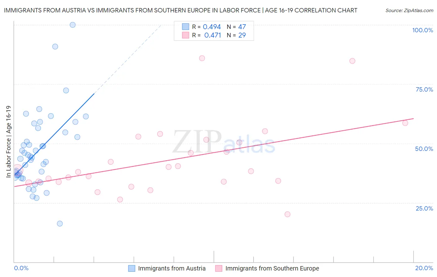 Immigrants from Austria vs Immigrants from Southern Europe In Labor Force | Age 16-19