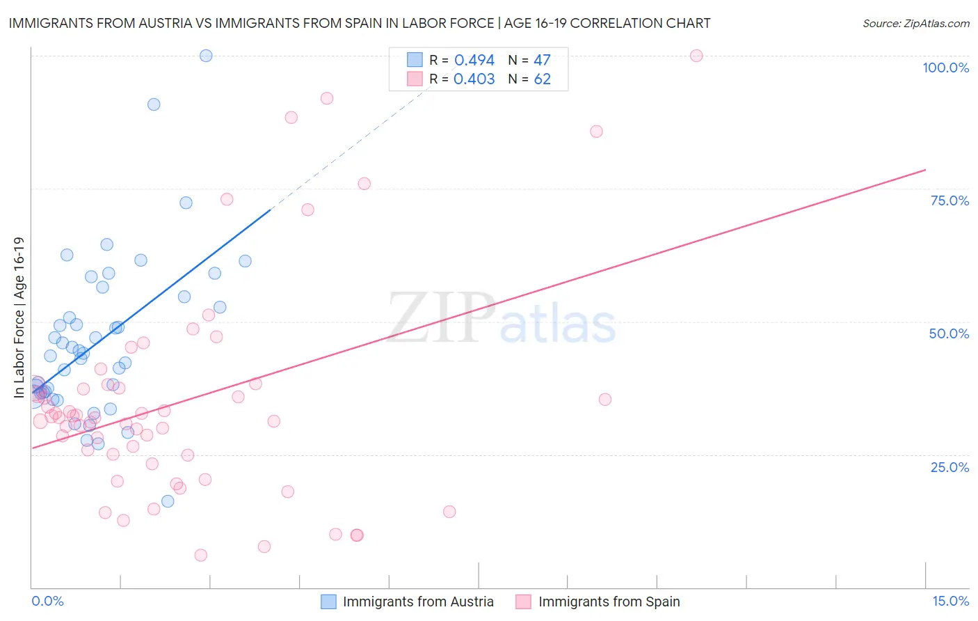 Immigrants from Austria vs Immigrants from Spain In Labor Force | Age 16-19