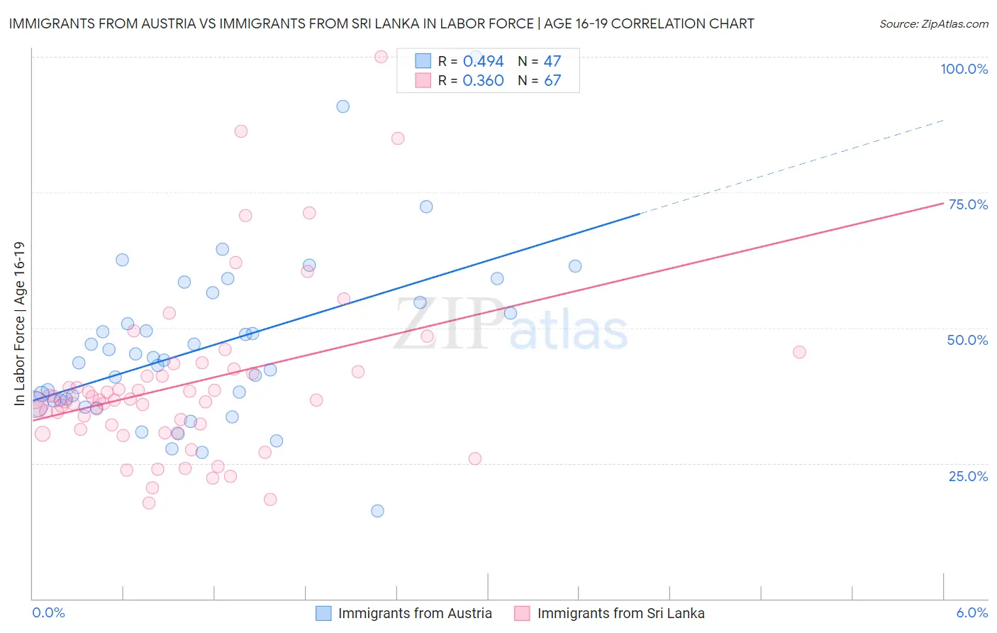 Immigrants from Austria vs Immigrants from Sri Lanka In Labor Force | Age 16-19