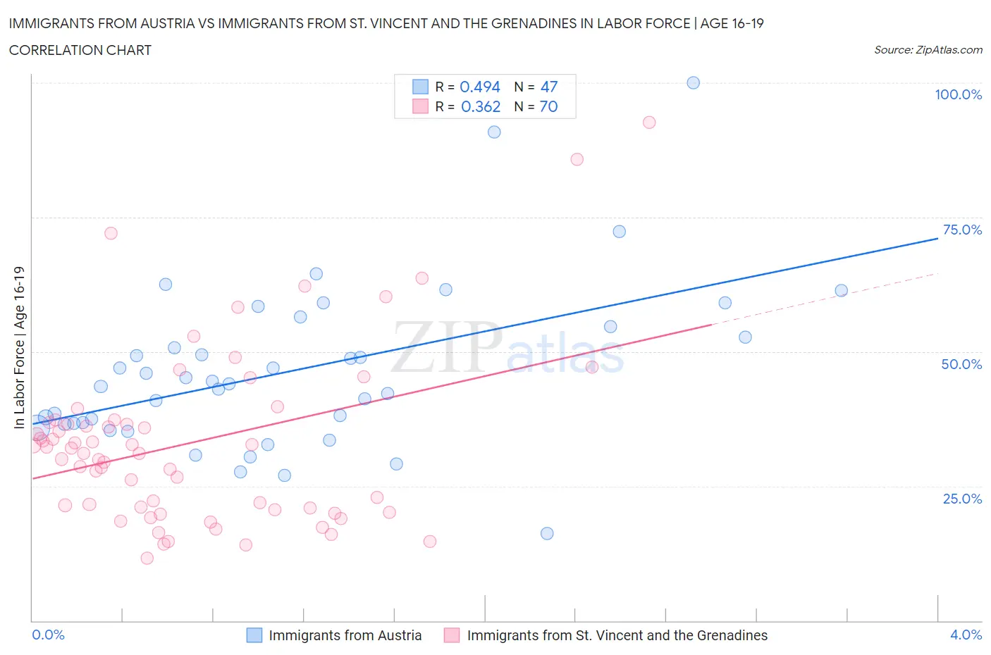 Immigrants from Austria vs Immigrants from St. Vincent and the Grenadines In Labor Force | Age 16-19