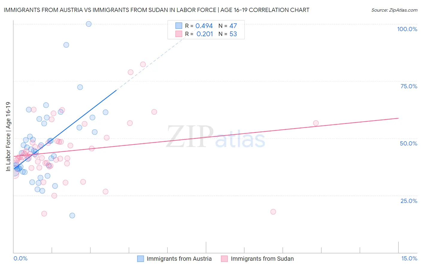 Immigrants from Austria vs Immigrants from Sudan In Labor Force | Age 16-19