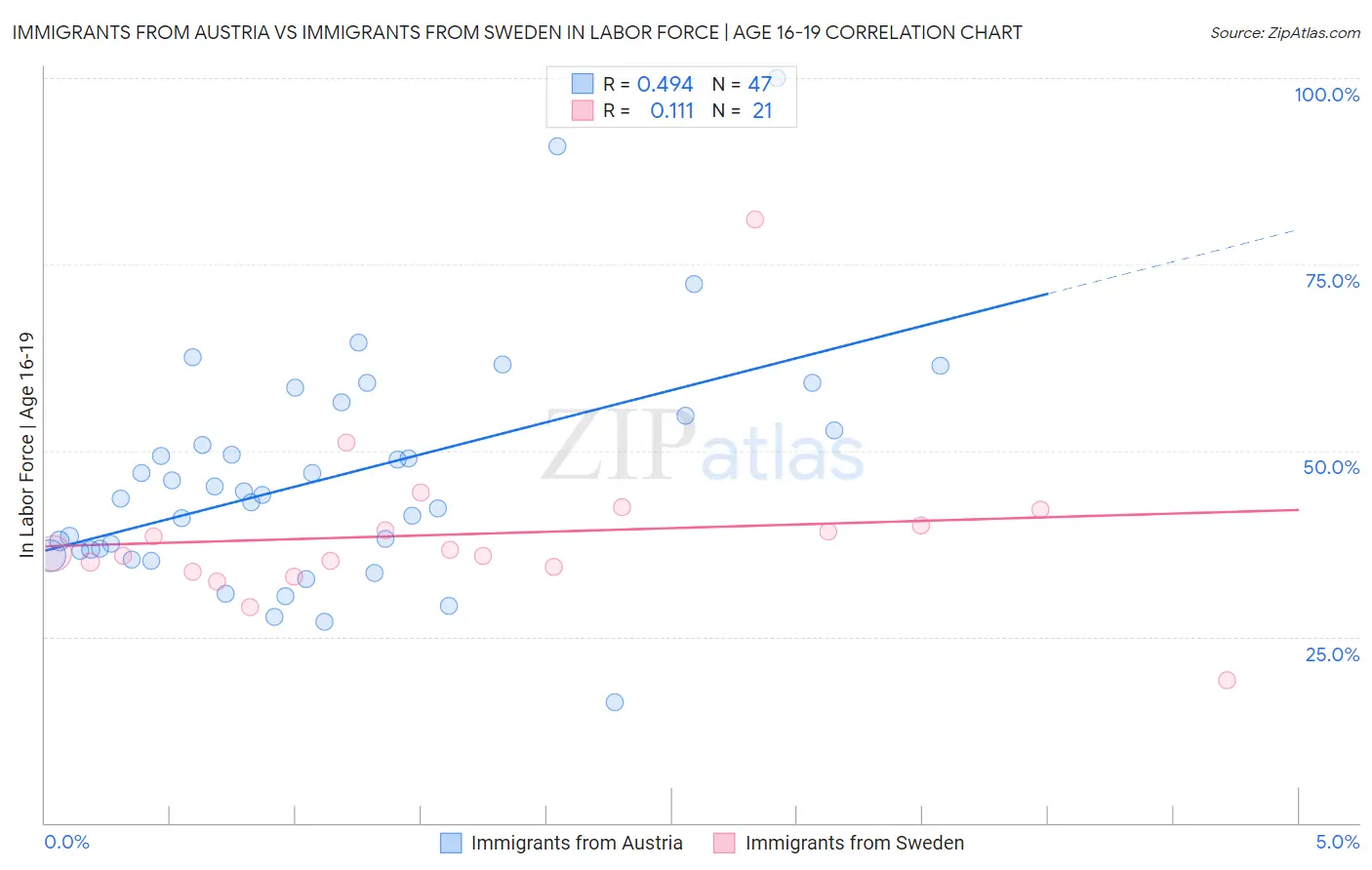 Immigrants from Austria vs Immigrants from Sweden In Labor Force | Age 16-19