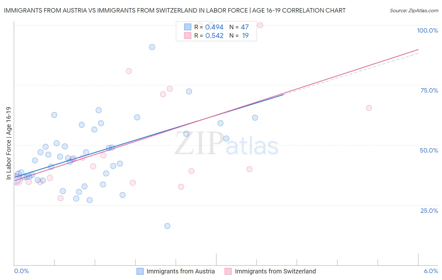 Immigrants from Austria vs Immigrants from Switzerland In Labor Force | Age 16-19