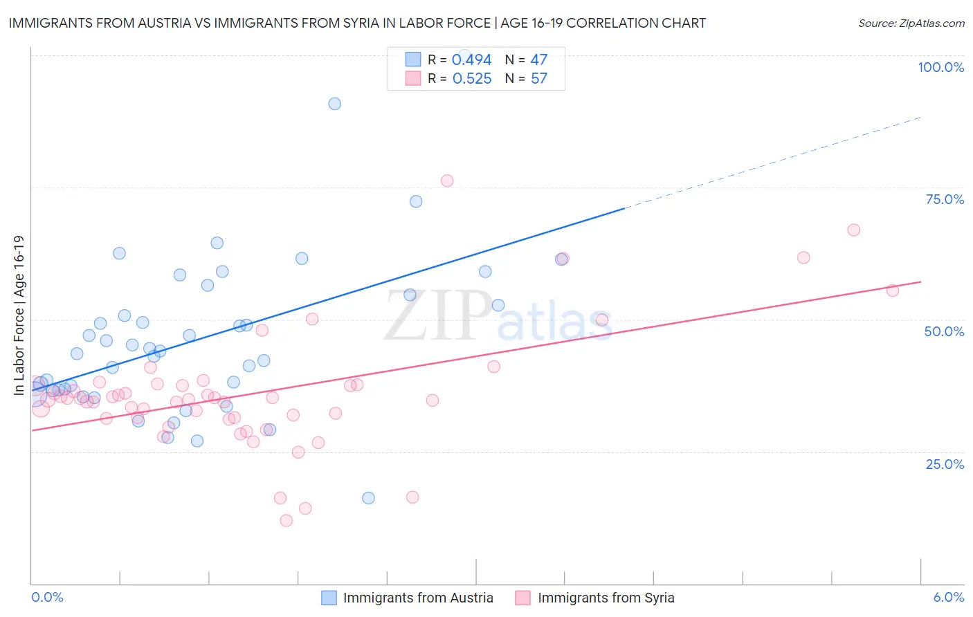 Immigrants from Austria vs Immigrants from Syria In Labor Force | Age 16-19