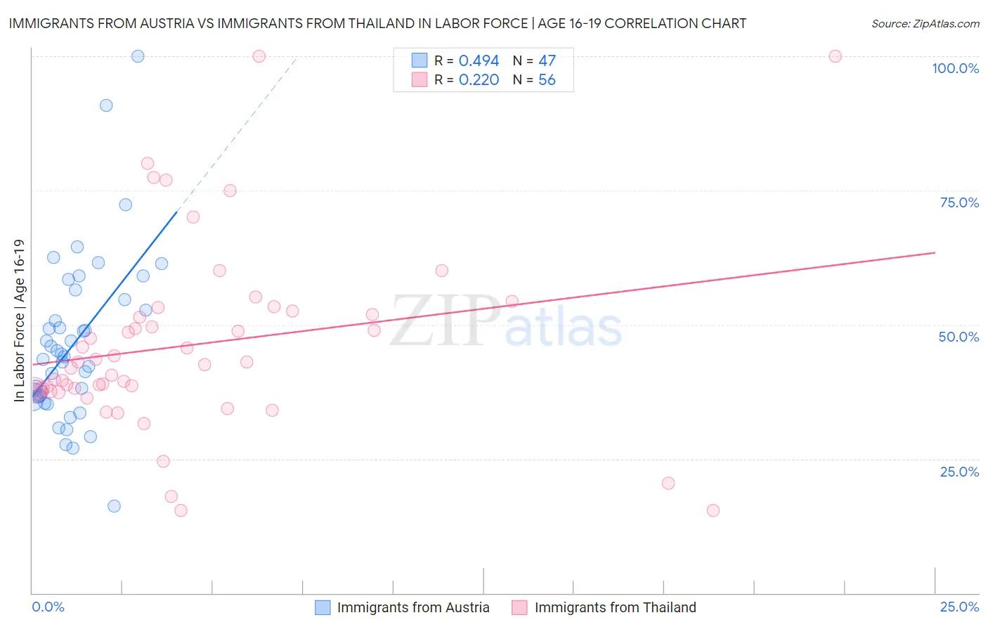 Immigrants from Austria vs Immigrants from Thailand In Labor Force | Age 16-19