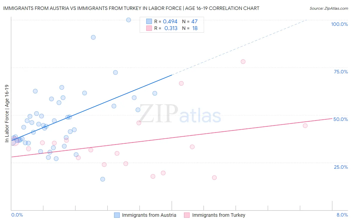 Immigrants from Austria vs Immigrants from Turkey In Labor Force | Age 16-19