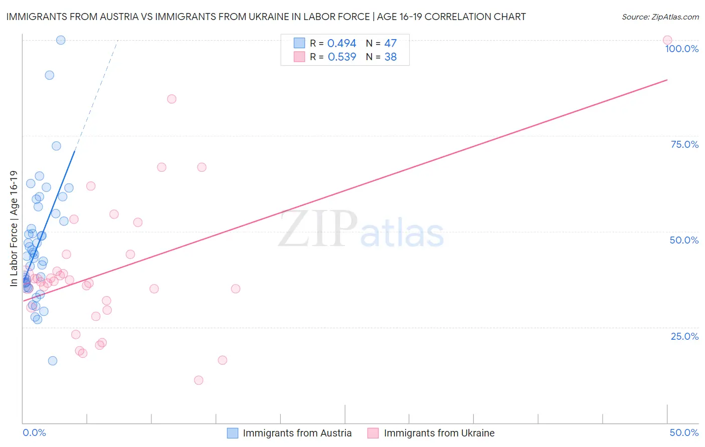 Immigrants from Austria vs Immigrants from Ukraine In Labor Force | Age 16-19