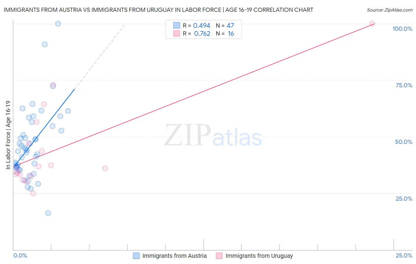 Immigrants from Austria vs Immigrants from Uruguay In Labor Force | Age 16-19