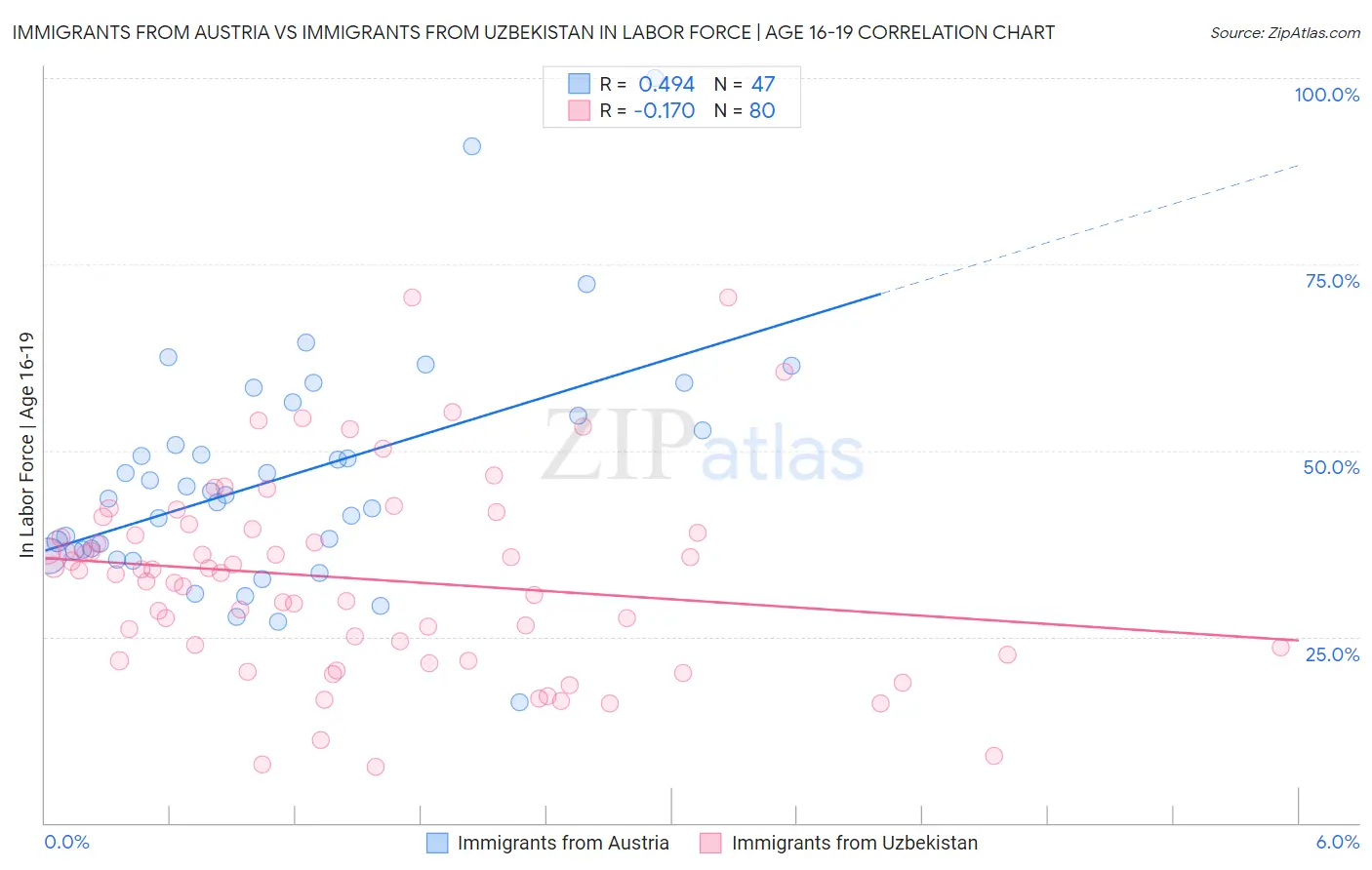 Immigrants from Austria vs Immigrants from Uzbekistan In Labor Force | Age 16-19