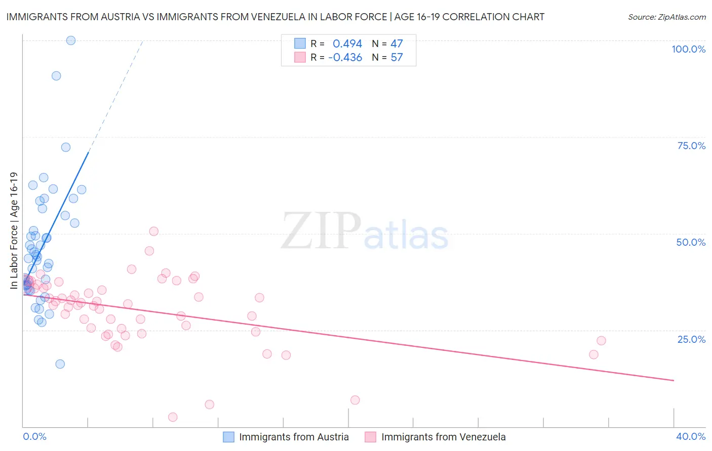Immigrants from Austria vs Immigrants from Venezuela In Labor Force | Age 16-19