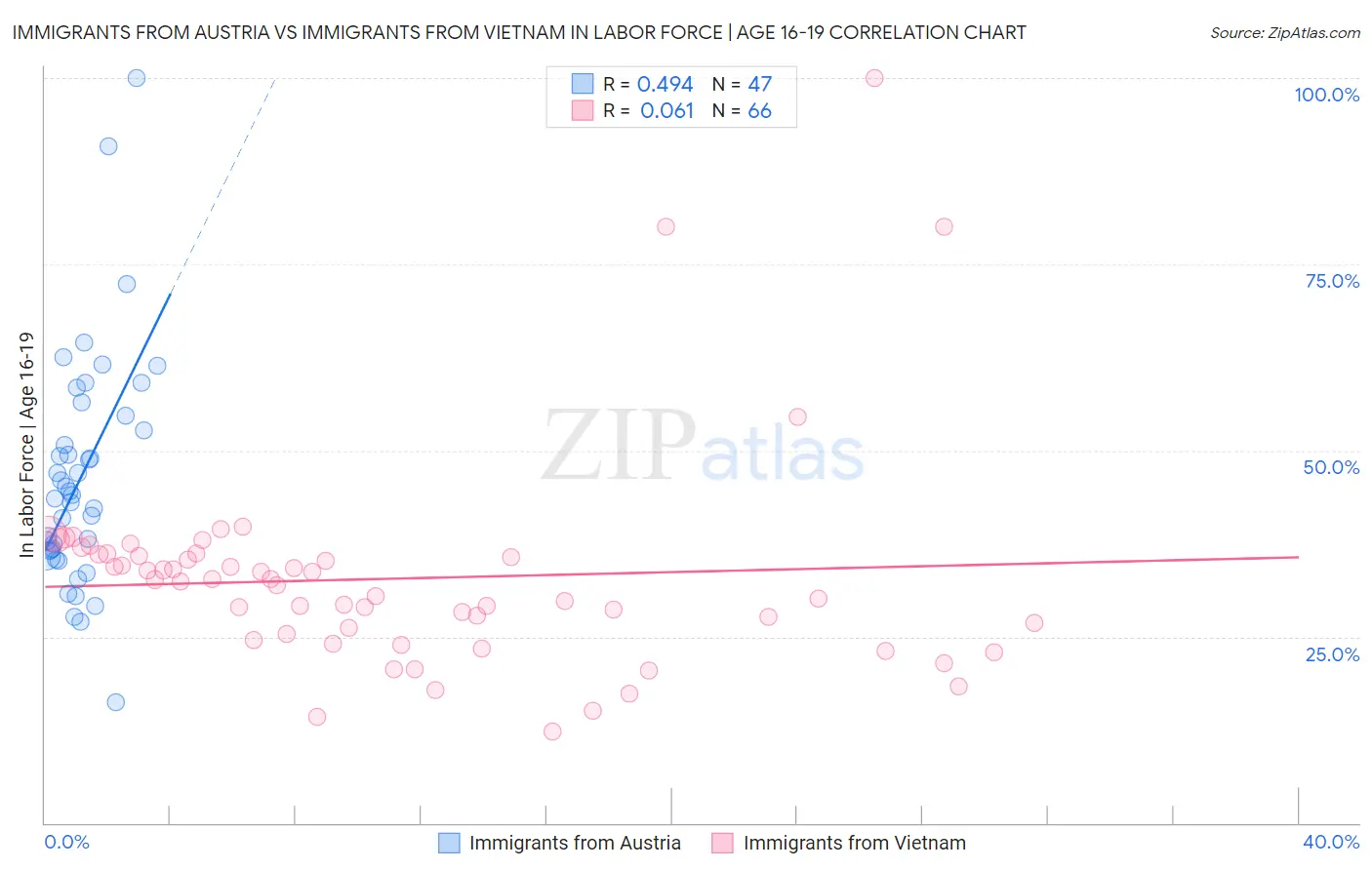 Immigrants from Austria vs Immigrants from Vietnam In Labor Force | Age 16-19