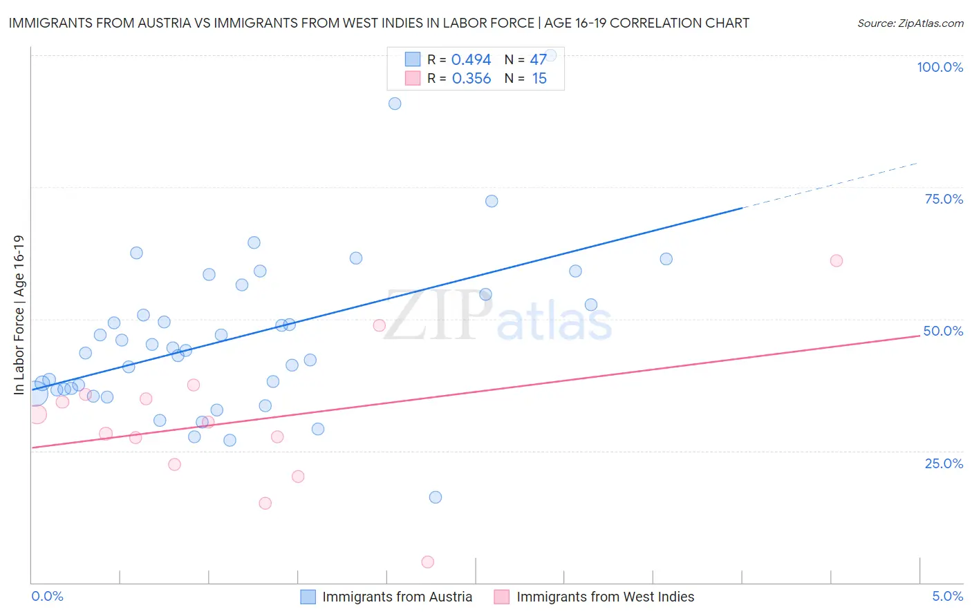 Immigrants from Austria vs Immigrants from West Indies In Labor Force | Age 16-19