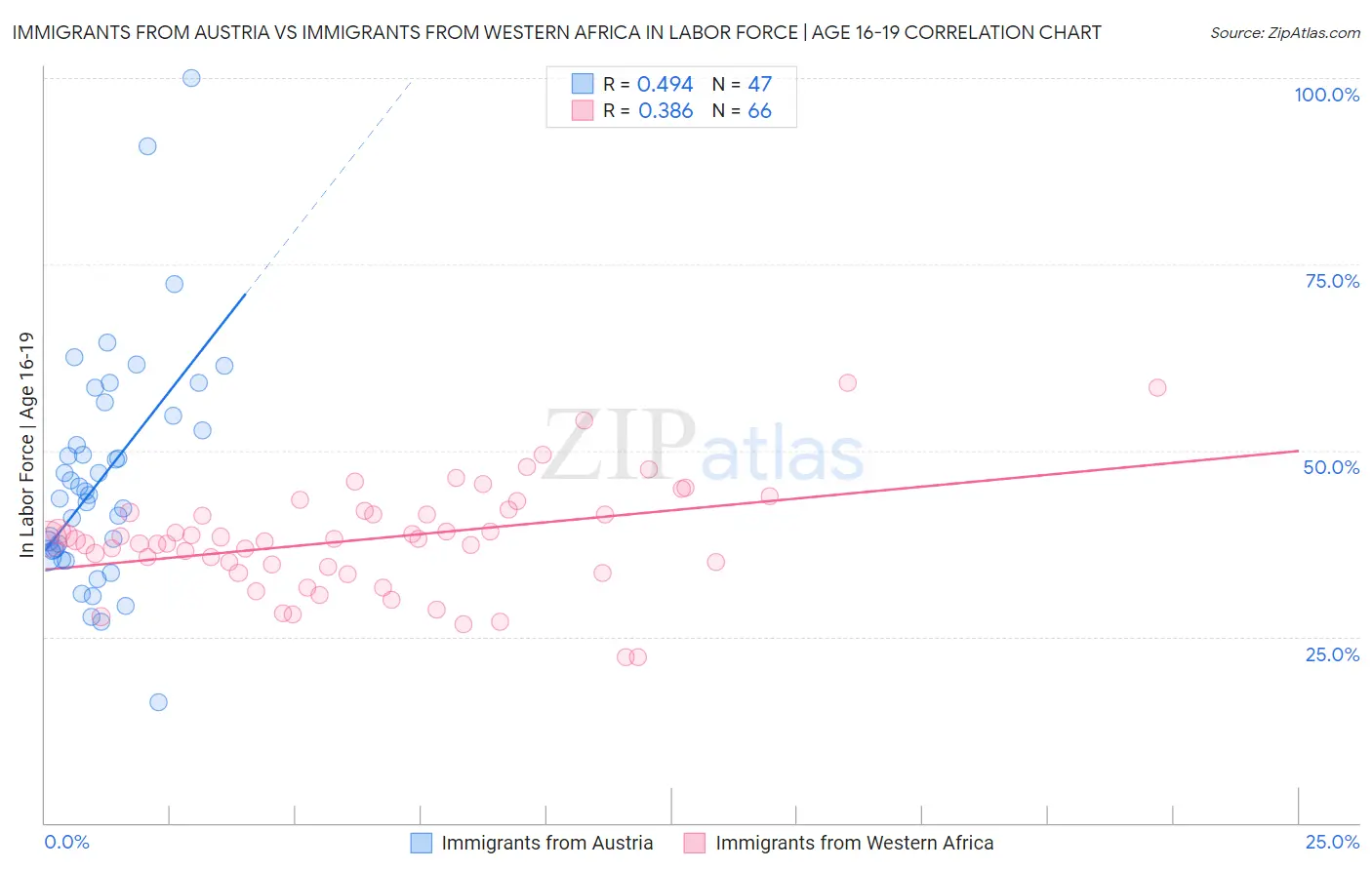 Immigrants from Austria vs Immigrants from Western Africa In Labor Force | Age 16-19