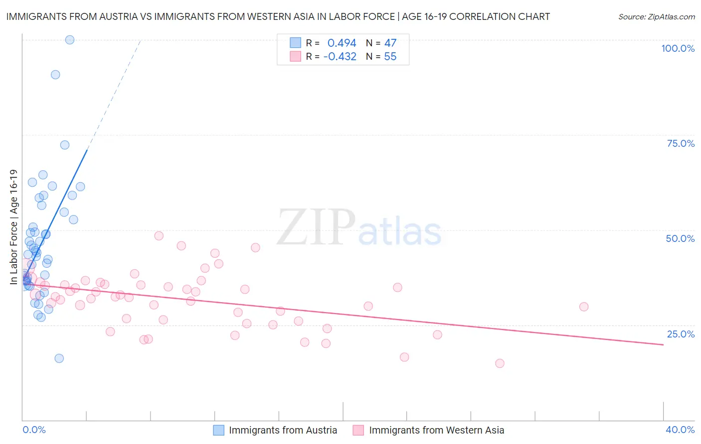 Immigrants from Austria vs Immigrants from Western Asia In Labor Force | Age 16-19