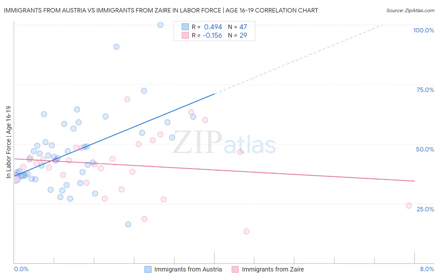 Immigrants from Austria vs Immigrants from Zaire In Labor Force | Age 16-19