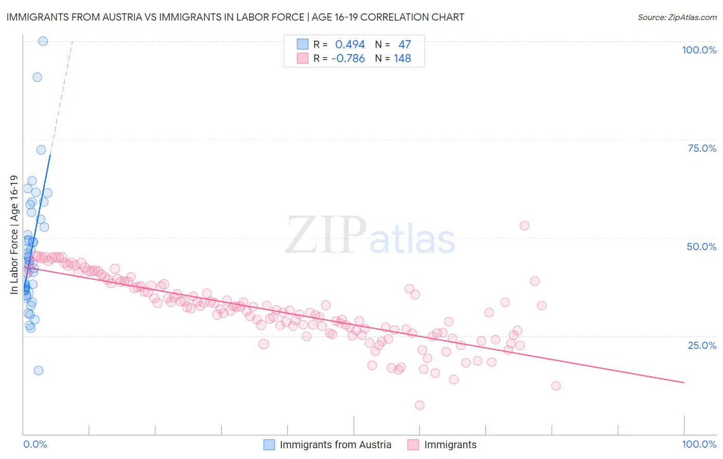 Immigrants from Austria vs Immigrants In Labor Force | Age 16-19