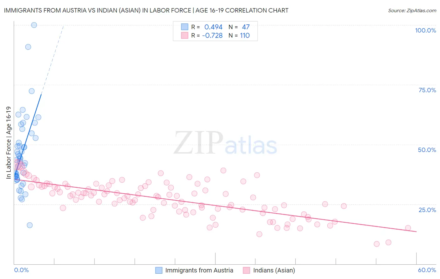 Immigrants from Austria vs Indian (Asian) In Labor Force | Age 16-19