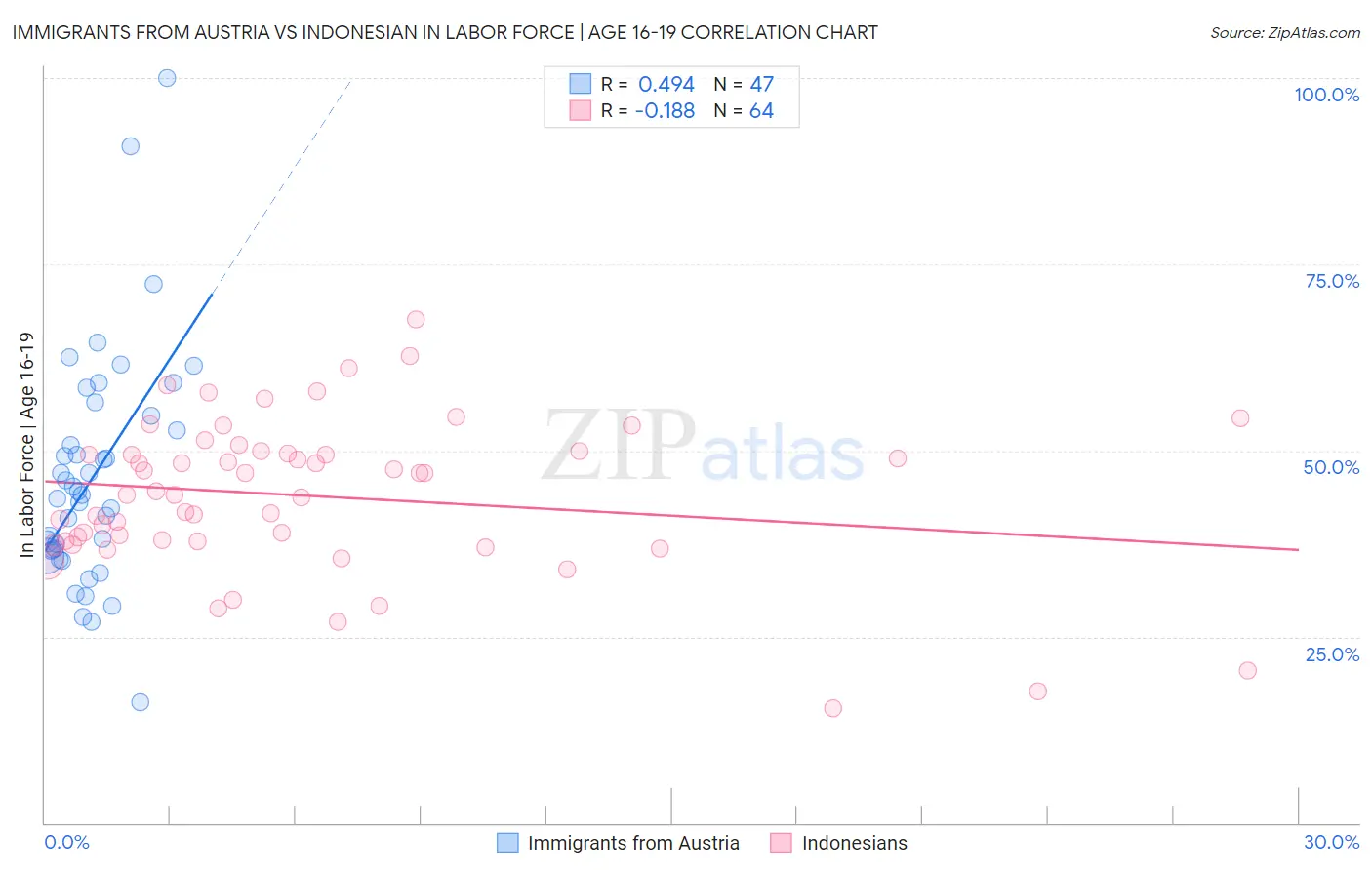 Immigrants from Austria vs Indonesian In Labor Force | Age 16-19
