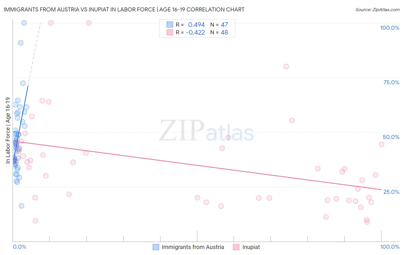 Immigrants from Austria vs Inupiat In Labor Force | Age 16-19