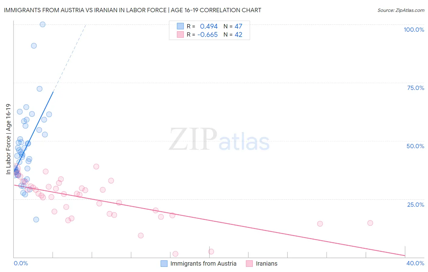 Immigrants from Austria vs Iranian In Labor Force | Age 16-19