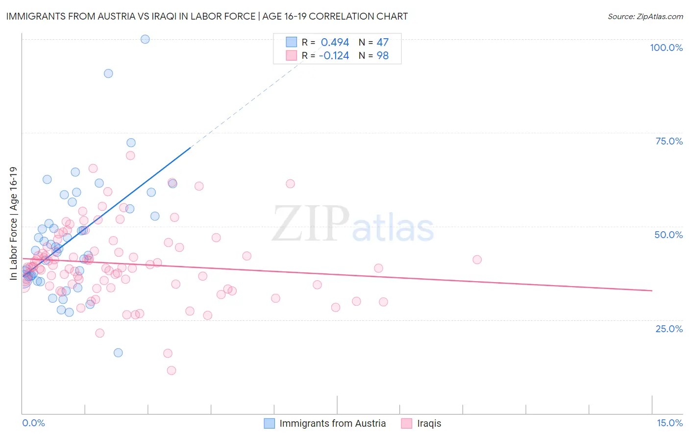 Immigrants from Austria vs Iraqi In Labor Force | Age 16-19