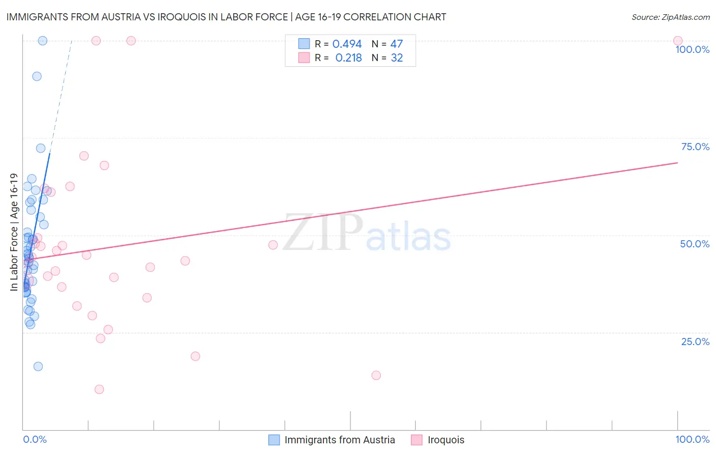 Immigrants from Austria vs Iroquois In Labor Force | Age 16-19