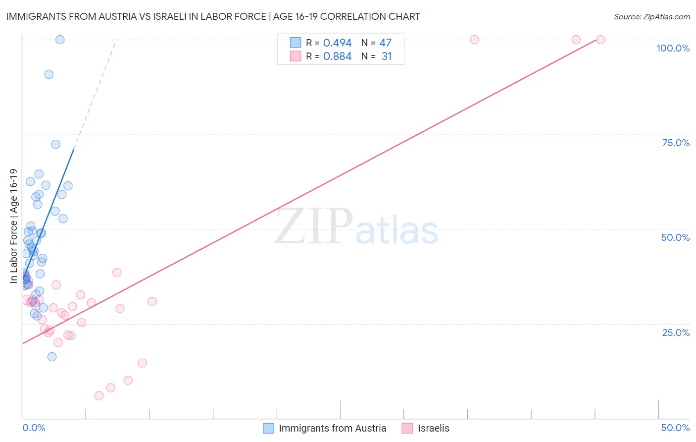 Immigrants from Austria vs Israeli In Labor Force | Age 16-19