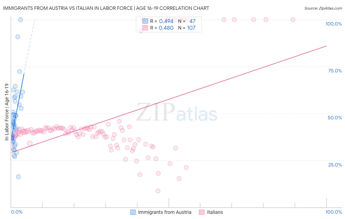 Immigrants from Austria vs Italian In Labor Force | Age 16-19