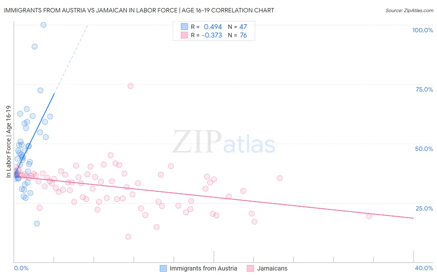 Immigrants from Austria vs Jamaican In Labor Force | Age 16-19