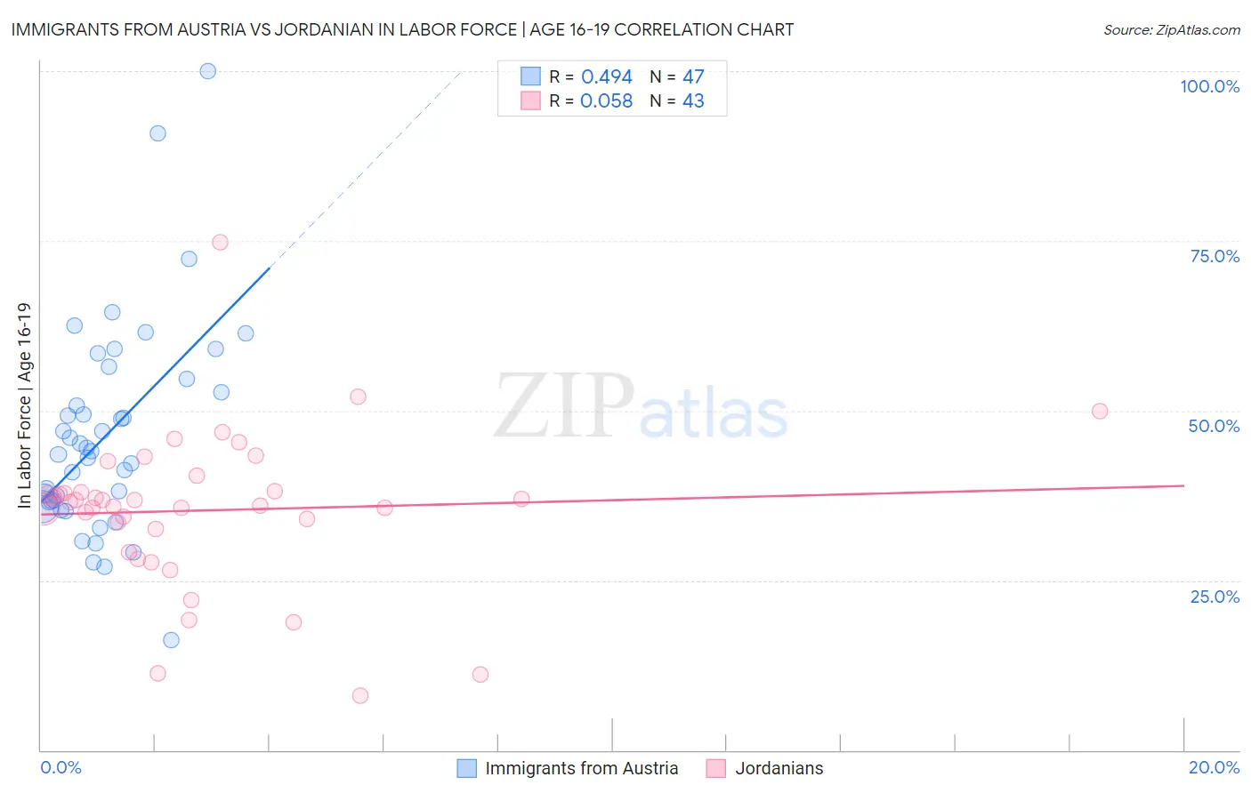 Immigrants from Austria vs Jordanian In Labor Force | Age 16-19