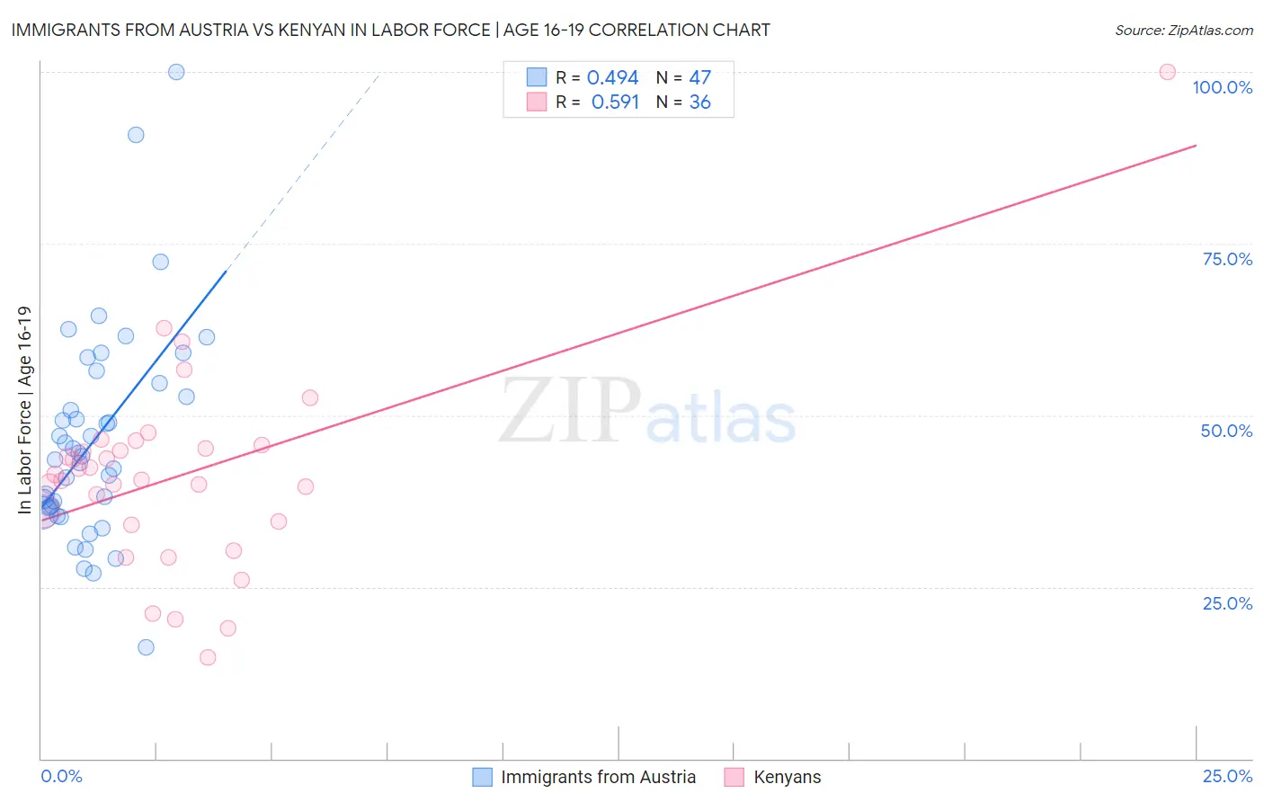Immigrants from Austria vs Kenyan In Labor Force | Age 16-19
