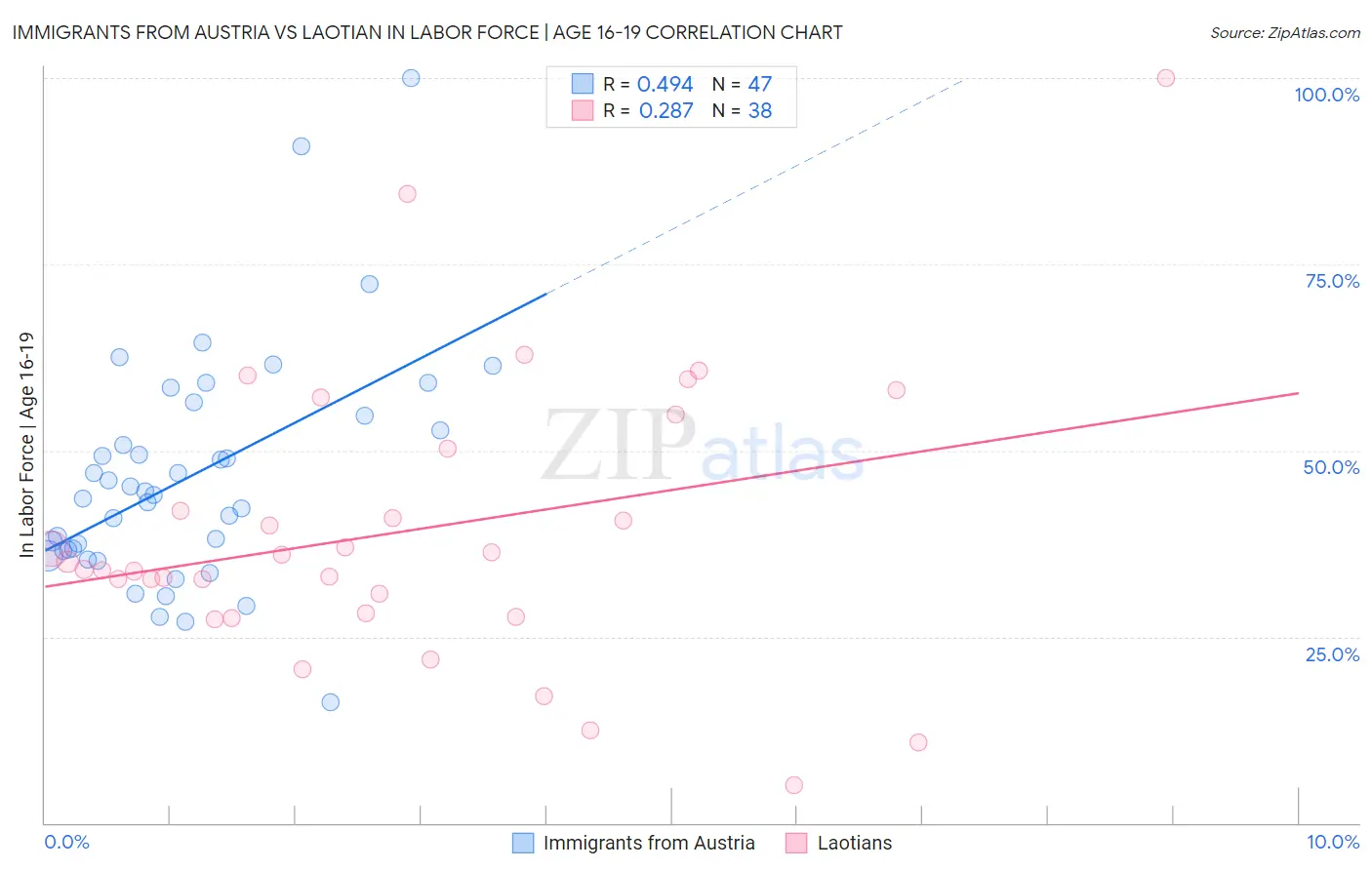 Immigrants from Austria vs Laotian In Labor Force | Age 16-19