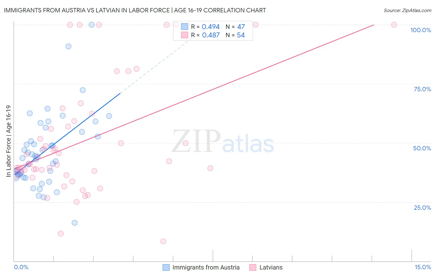 Immigrants from Austria vs Latvian In Labor Force | Age 16-19