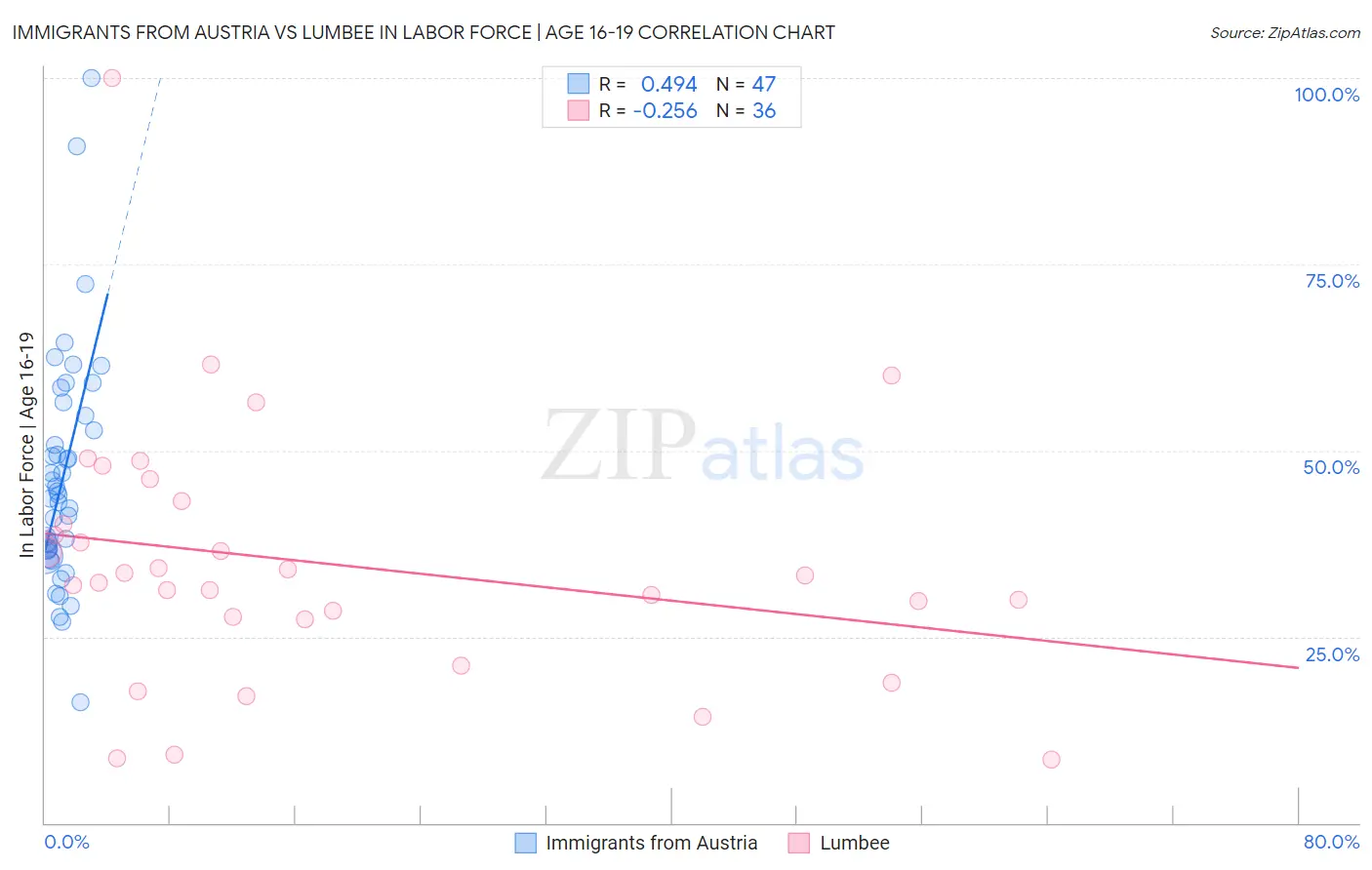 Immigrants from Austria vs Lumbee In Labor Force | Age 16-19