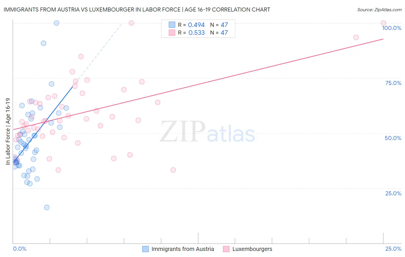 Immigrants from Austria vs Luxembourger In Labor Force | Age 16-19