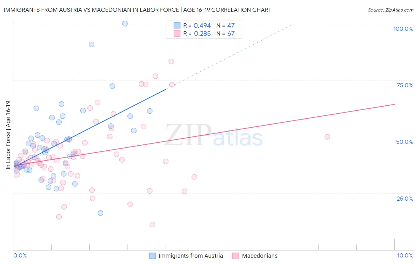Immigrants from Austria vs Macedonian In Labor Force | Age 16-19