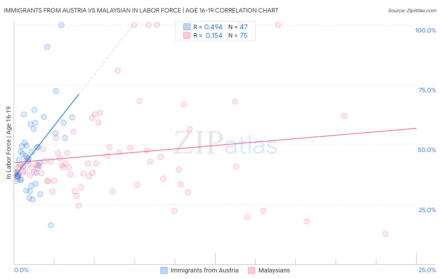 Immigrants from Austria vs Malaysian In Labor Force | Age 16-19