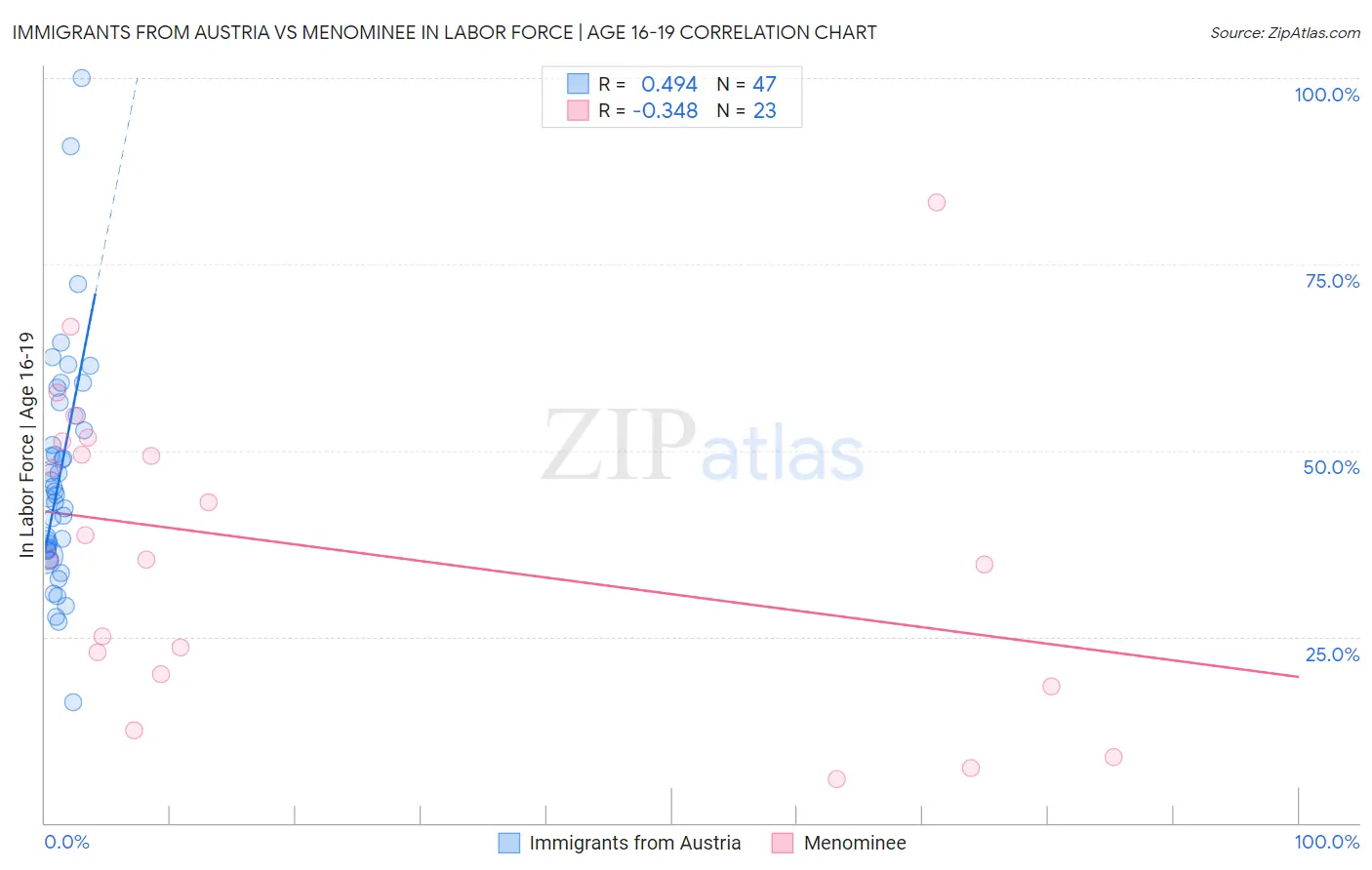 Immigrants from Austria vs Menominee In Labor Force | Age 16-19